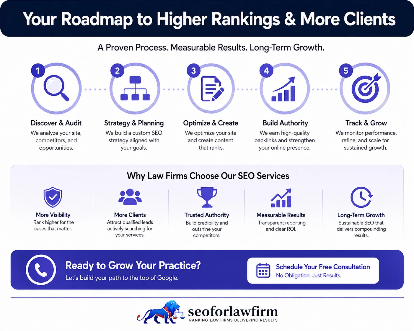 Legal content roadmap showing research, keyword strategy, legal writing, semantic optimization, publishing, internal linking, rankings, and consultation growth